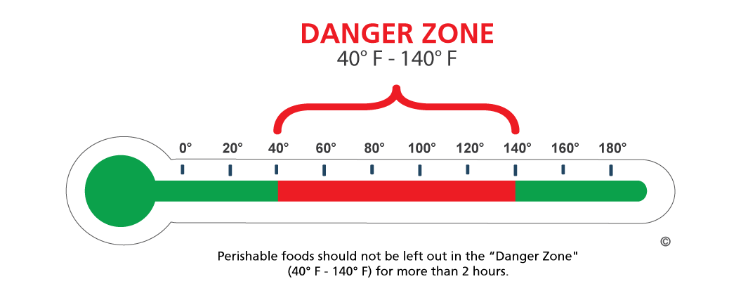 Temperature Danger Zone