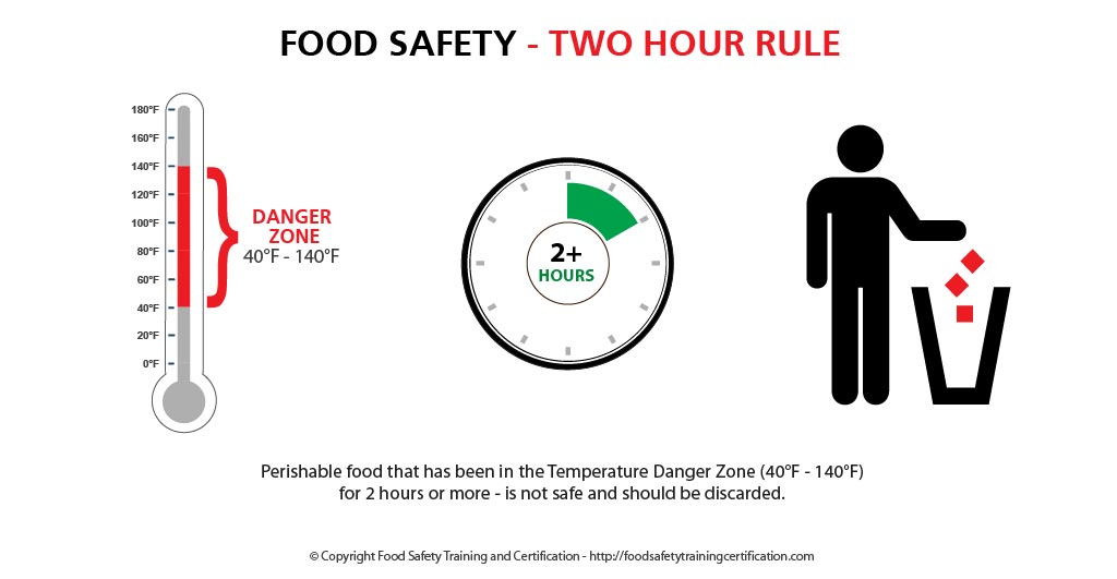 2-hour-rule-food-safety