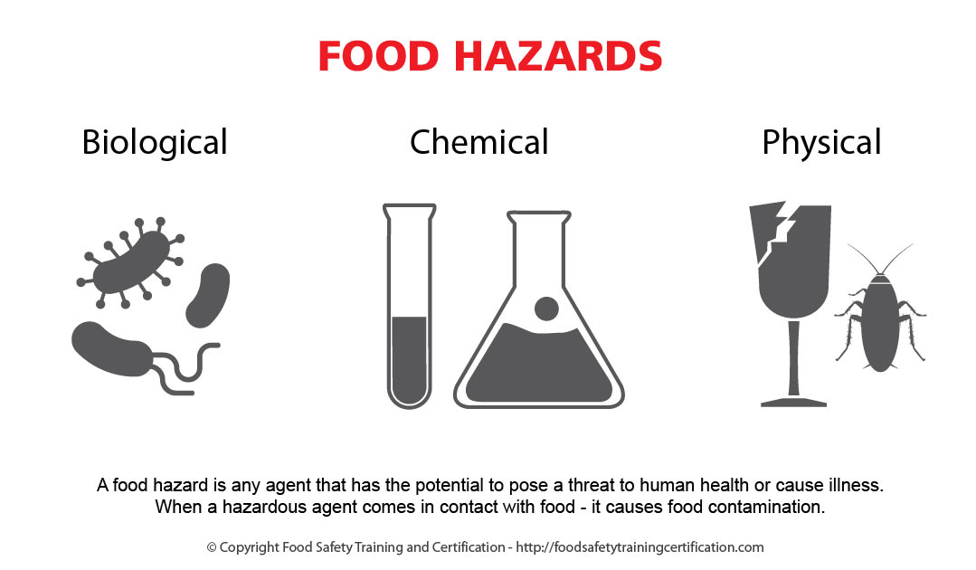 Biological Food Hazards