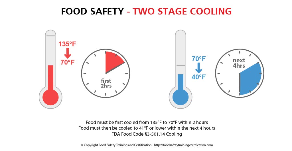 Proper Food Cooling Chart