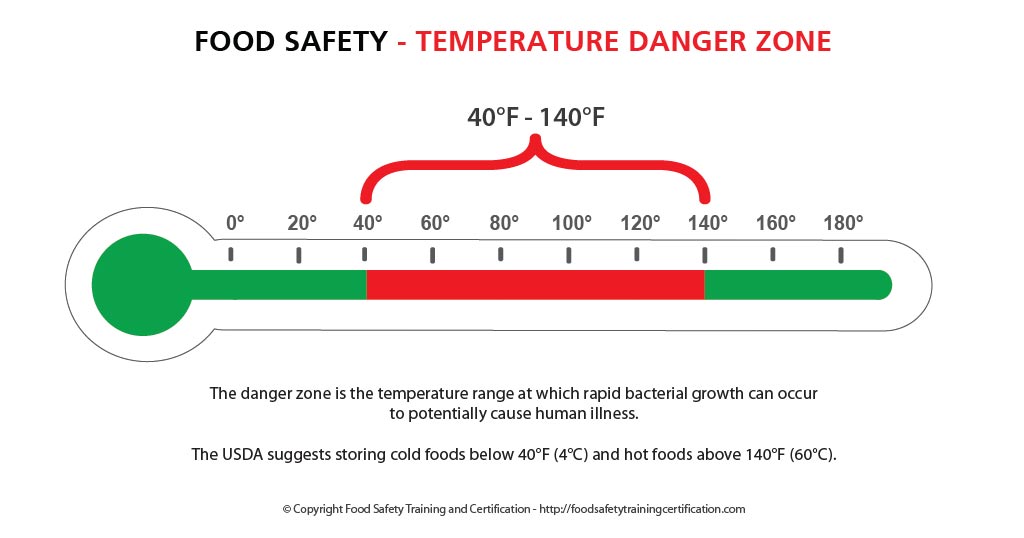 Food Temperature Chart Danger Zone